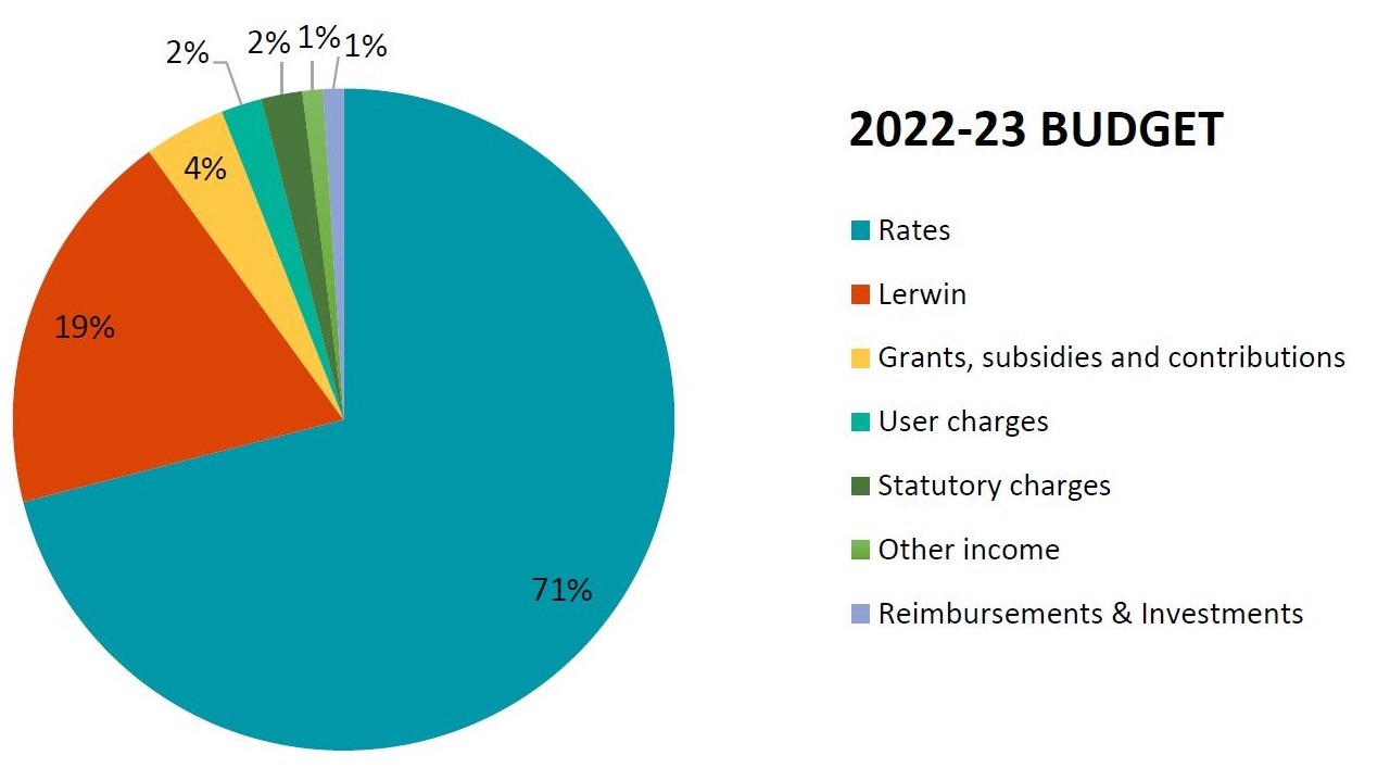 Pie Chart 2022-23 Where does income come from