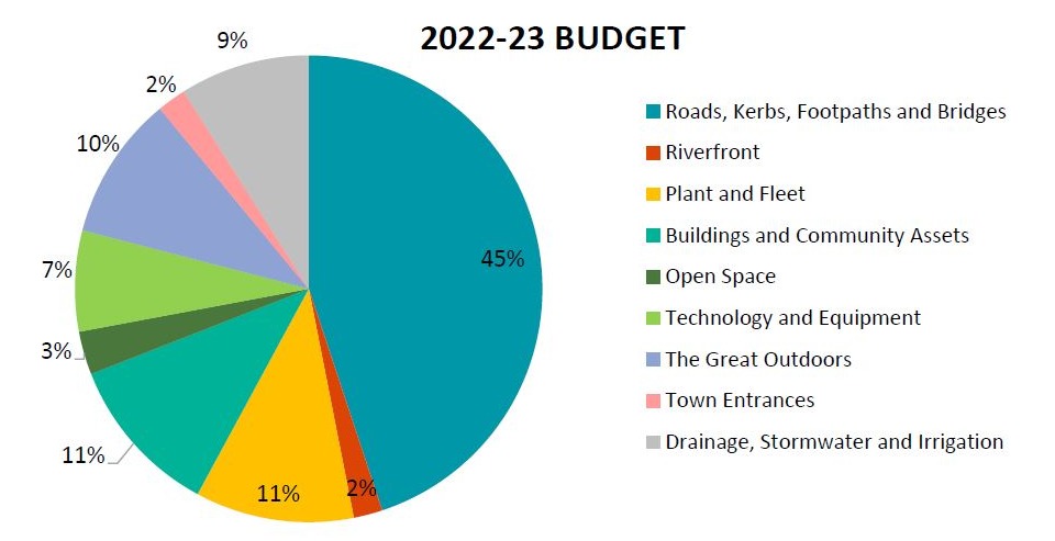 Pie Chart 2022-23 Capital Projects Net Expenditure