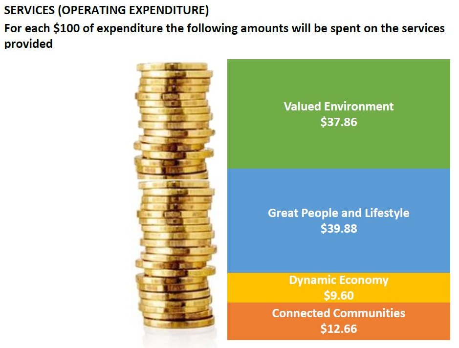 Graph 2022-23 Services Operating Expenditure