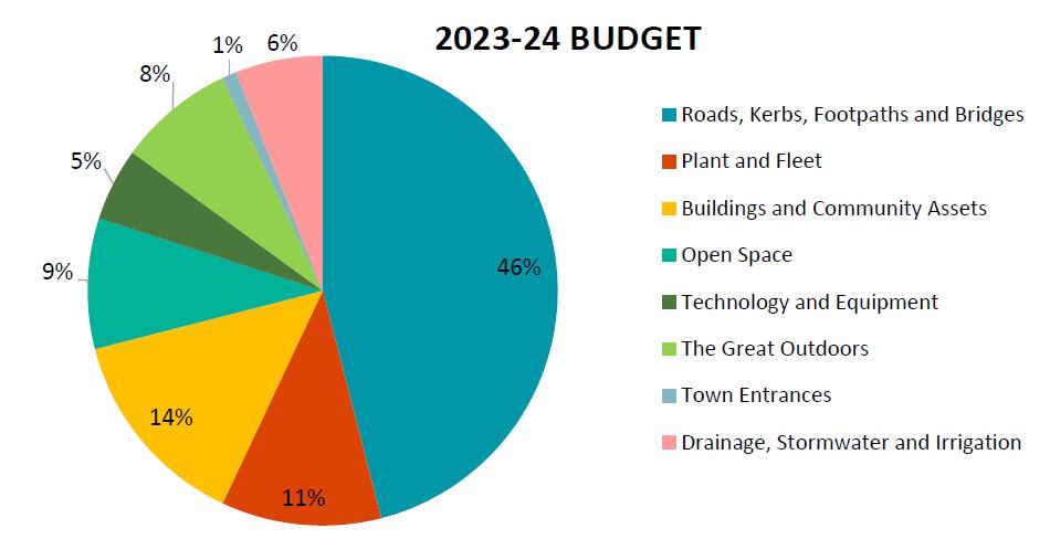 2023-24 Expenditure Pie Chart