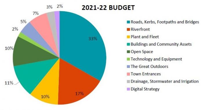 2021-22 Expenditure
